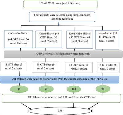 Time to recovery and its predictors among children aged 6–59 months having uncomplicated severe acute malnutrition attending an outpatient therapeutic program in Northeast Ethiopia: prospective cohort study